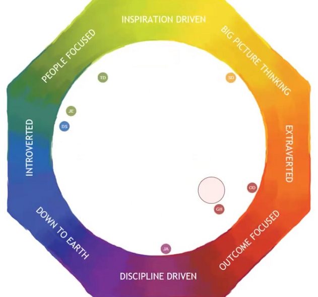 Lumina Mandala of individuals' personalities mapped to overall team personality layout. Bring clarity to their behaviours.